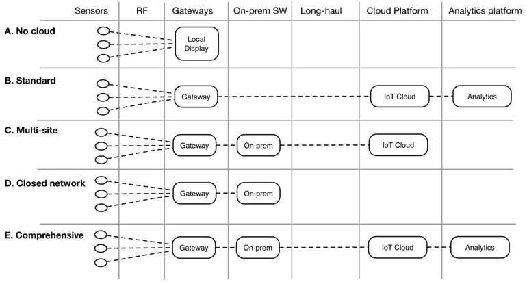 iot connected deployment patters