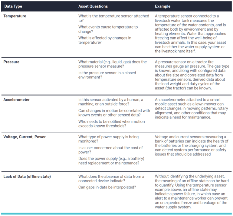 Data Assets from Hardware