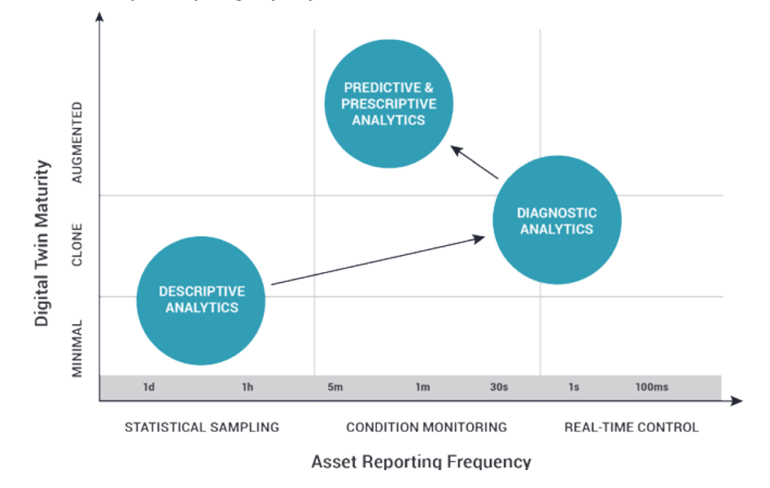 Level of Analytics Maturity