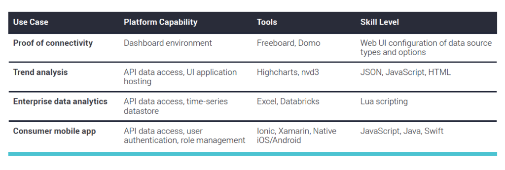 4 Best Practices for Modeling a Digital Twin