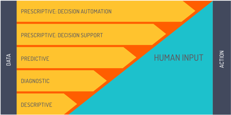 iot analytics data maturity