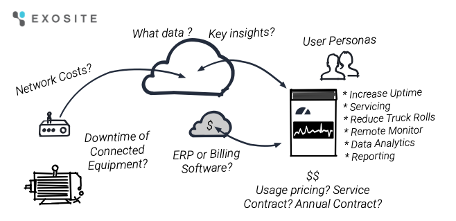 Whiteboard conversations about monetization, pricing, and billing for a connected solution. 