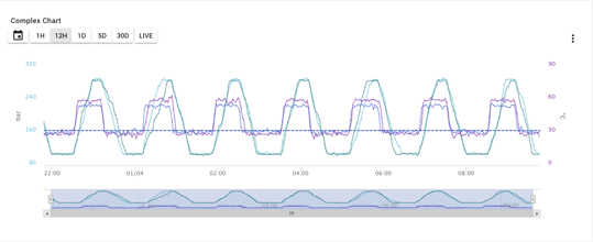 Complex line chart displaying historical data from an industrial PLC over a 12-hour period of time.