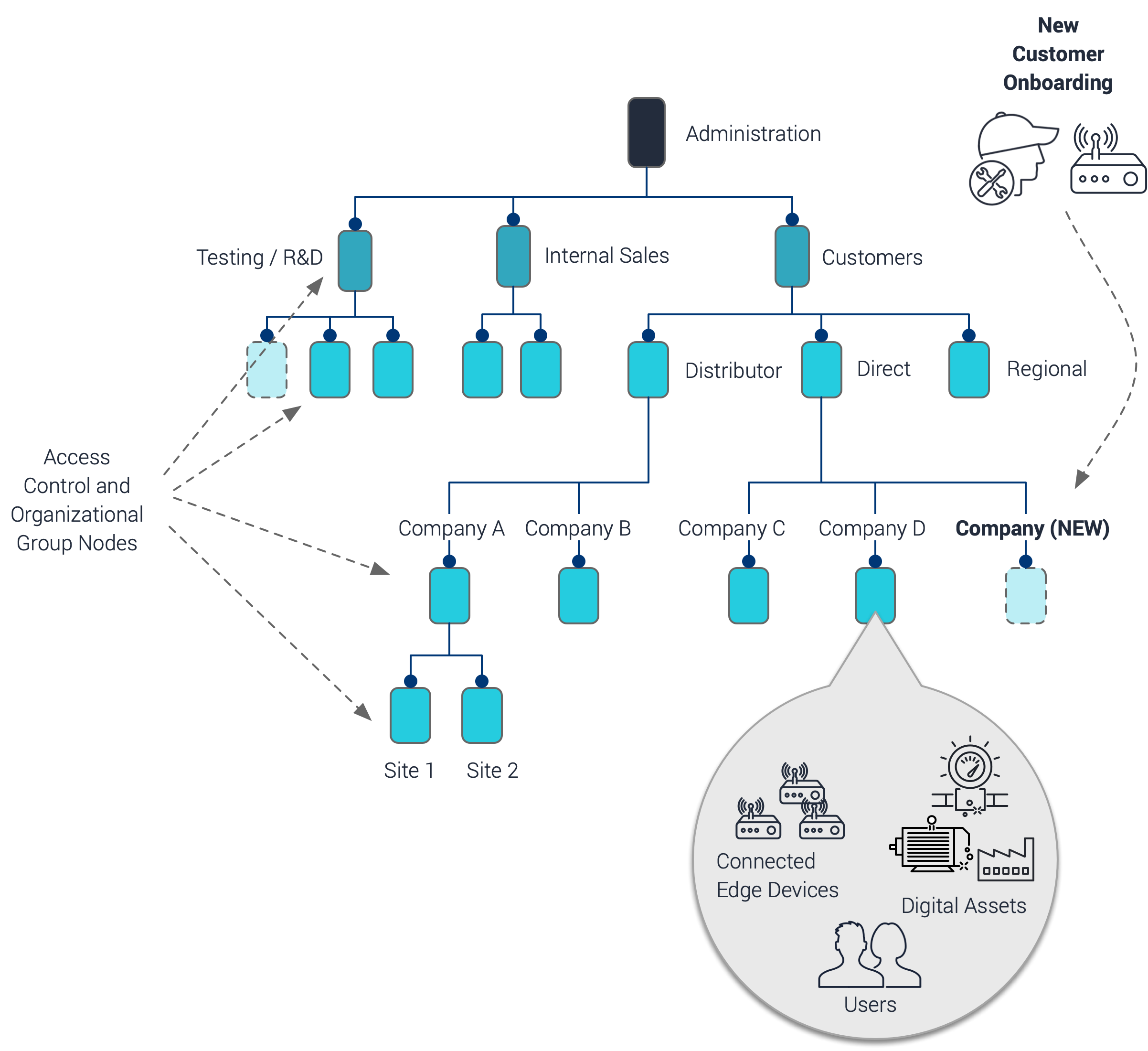 exosense group nodes