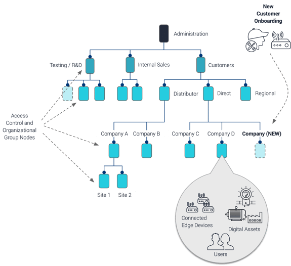 exosense graph group nodes hierarchy onboarding