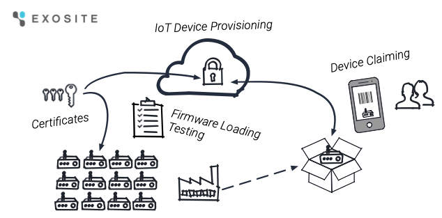 exosite_manufacturing_provisioning_iot_whiteboard