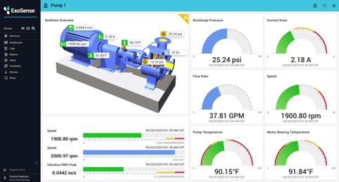 Remote monitoring dashboard with charts, graphs, and images displaying data from an industrial PLC. 