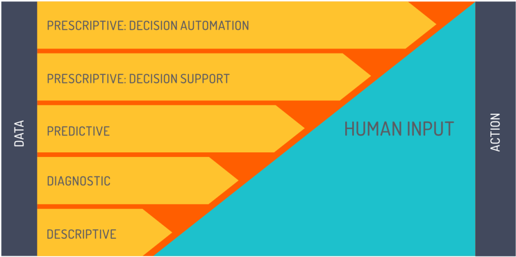 Insight into the IoT Analytics Maturity Process