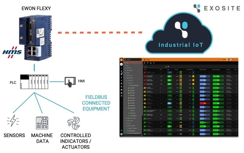 Monitor Machine PLC data with an Exosite connected HMS Ewon Flexy